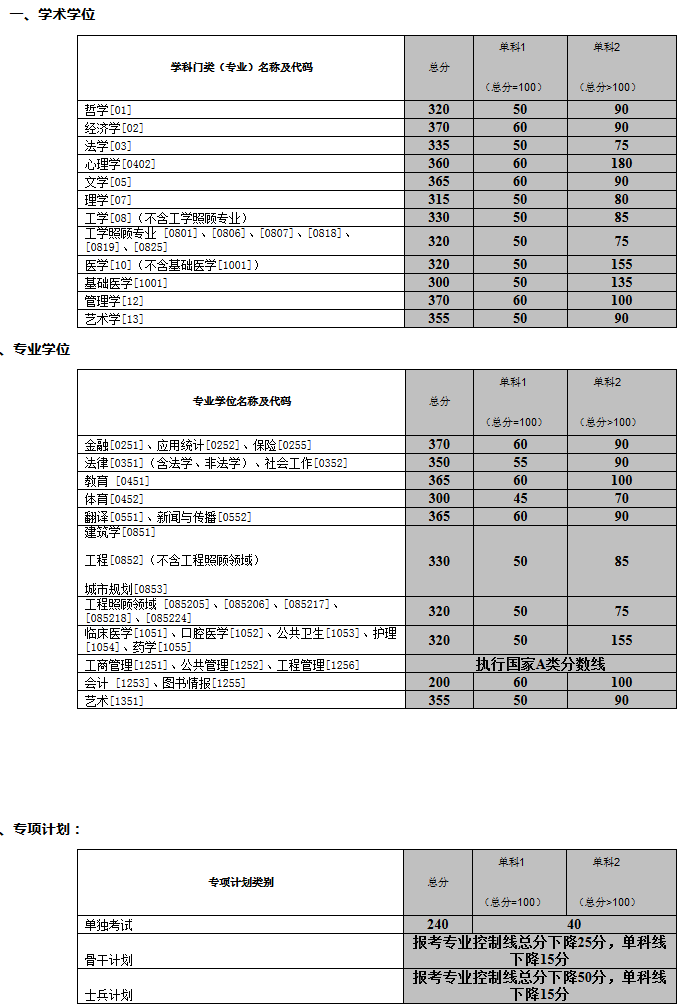 中南大学2017-2019年硕士研究生招生复试基本分数线