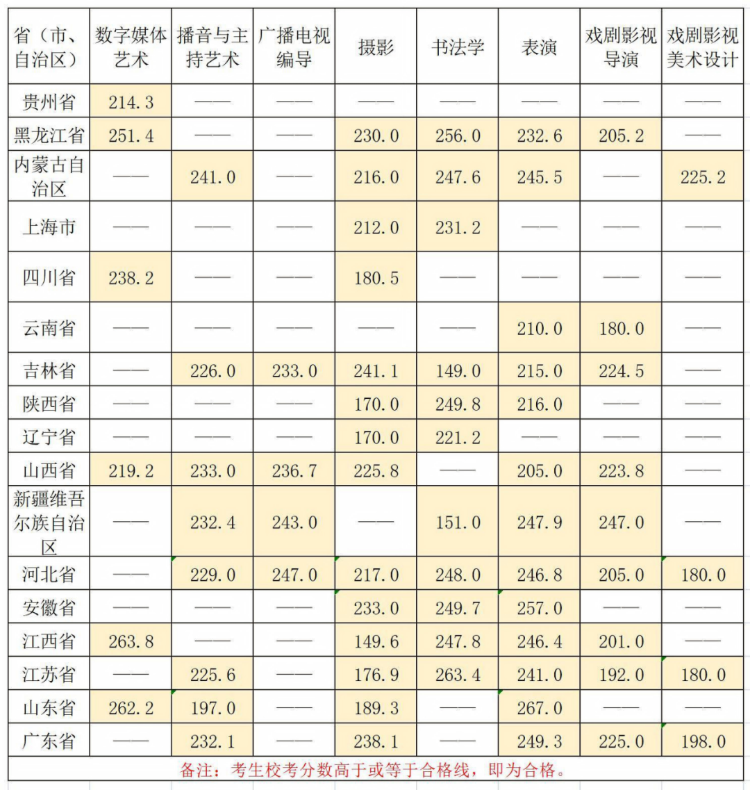 河北传媒学院等5所院校发布校考成绩