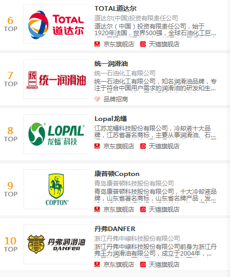 润滑油十大品牌 </p><p>　　 壳牌、美孚、长城、统一、龙蟠、丹弗、康普顿等入选
