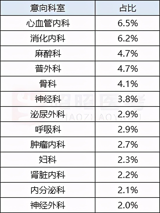 调查结果已出：2021届考研医学生最想报考的学校是这几所