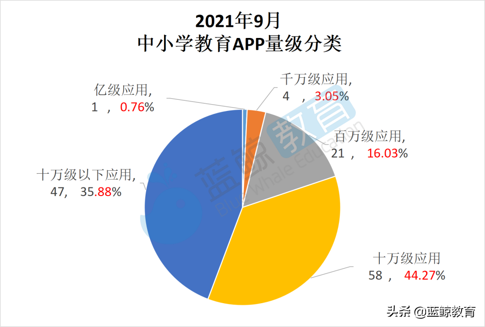 9月中小学教育APP榜：“升学e网通”甩出用户规模前十