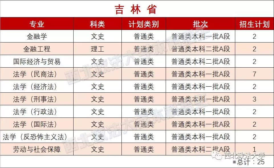 考多少分能上政法？近3年西北政法大学各专业录取分数线汇总！