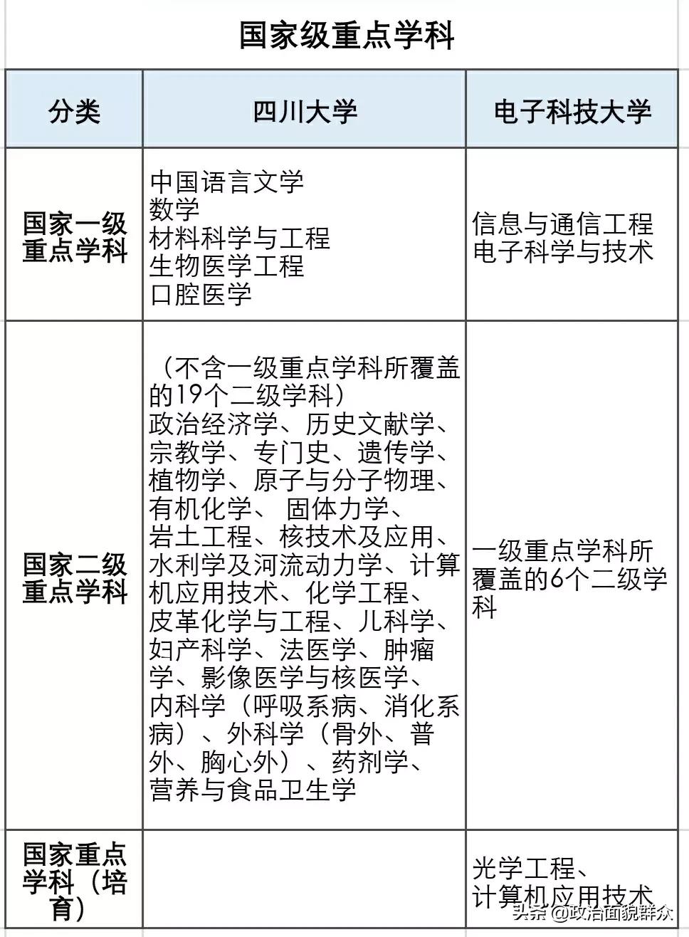 同城“双子星”：电子科技大VS四川大学学科建设及毕业质量统计