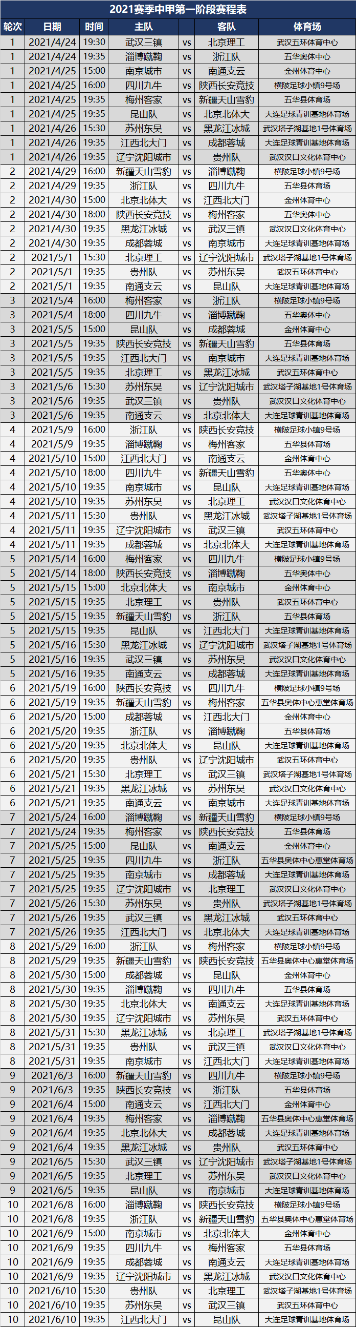 2019中甲赛程时间表(2021赛季中甲第一阶段完全赛程，18队三大赛区，47天打10轮比赛)