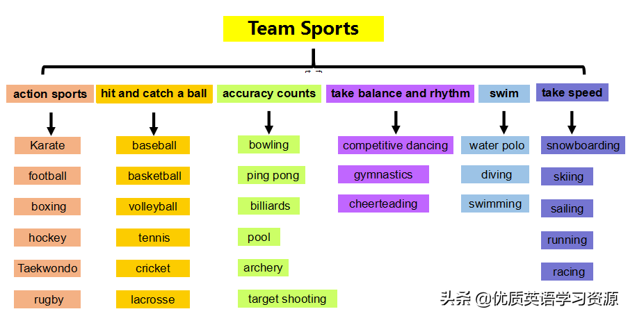 尝试滑雪用英语怎么说(英语原版阅读：Team Sports)