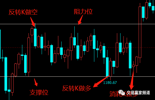 支撑位与阻力位,这样用,赚钱特别简单