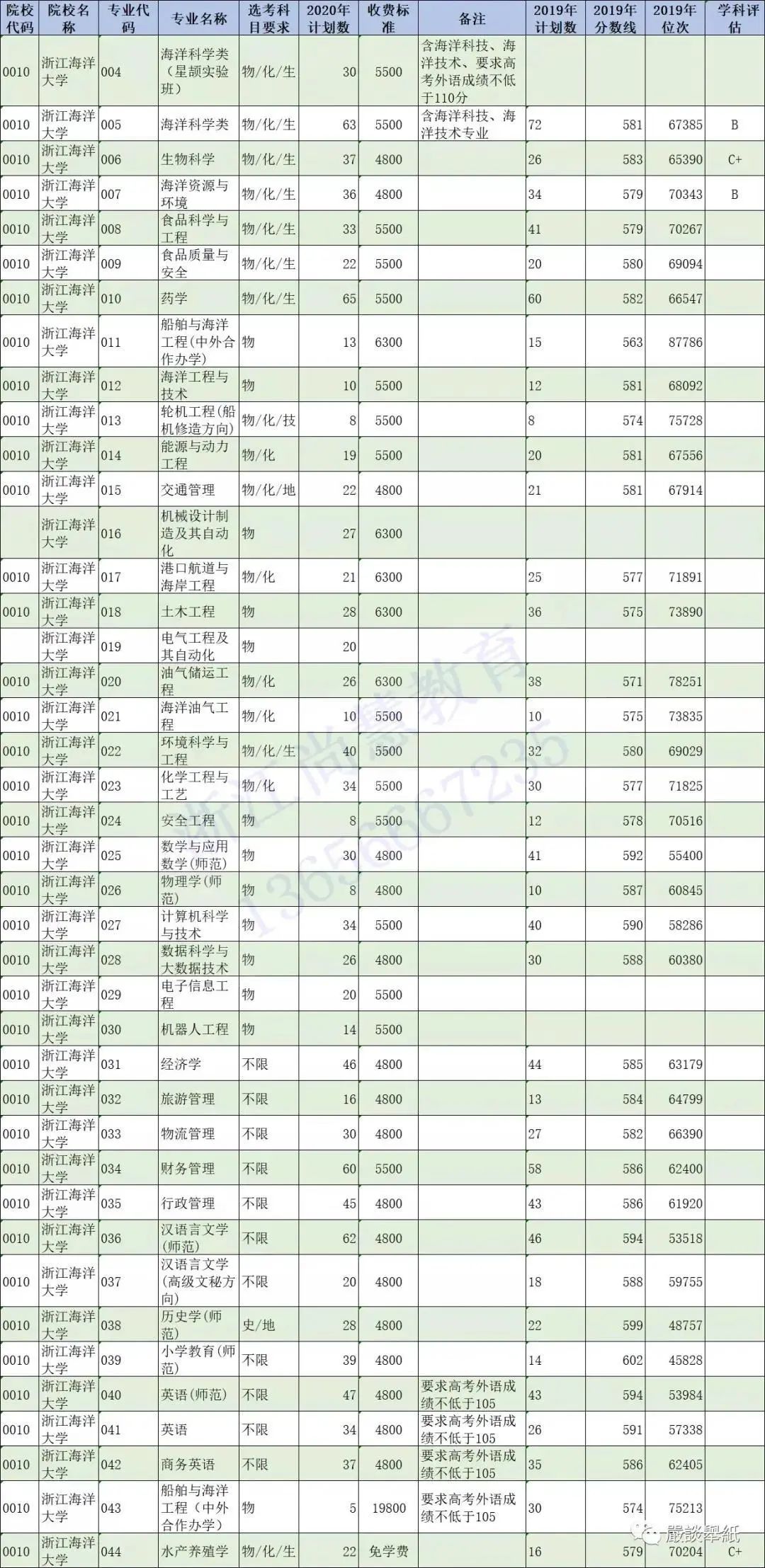 @浙江二段线考生 | 第二段本科志愿填报精准数据最全整理