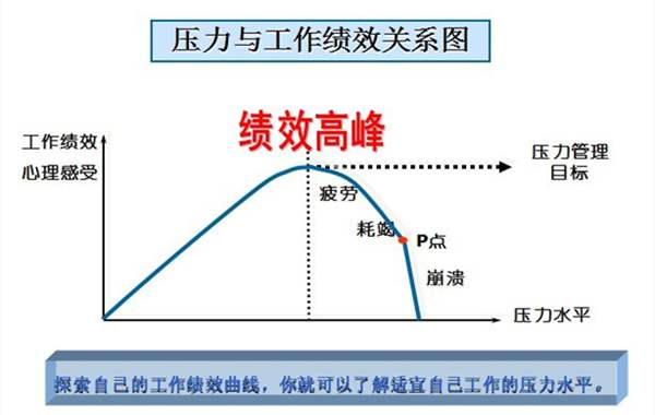 当你有压力时，如何有效进行调整，解决问题？医生也建议这样做