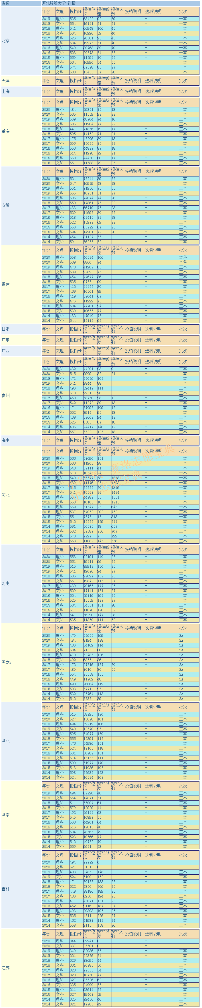 河北经贸大学是一本还是二本 学校是几本？
