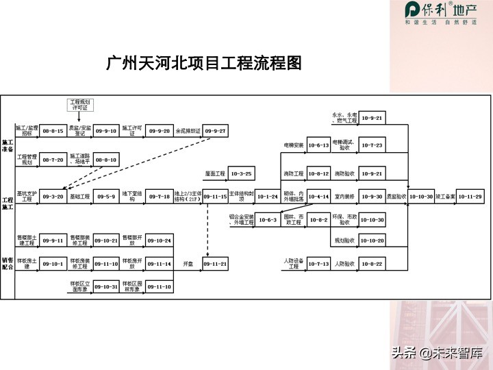 房地产开发项目投资决策培训（精品推荐）