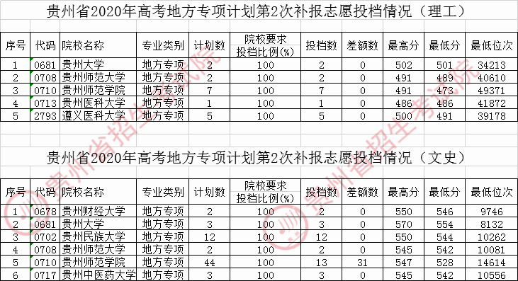 各省市普通本科批或提前批类投档线公布（持续更新中）
