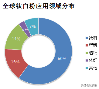 钛的用途和应用领域