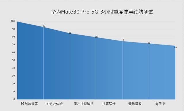 首款5G爆品值得买吗？华为Mate30系列5G版评测