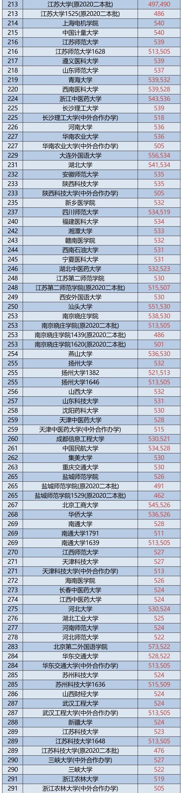 2021年江苏一本院校物理组投档预估分+近三年本科院校投档位次表