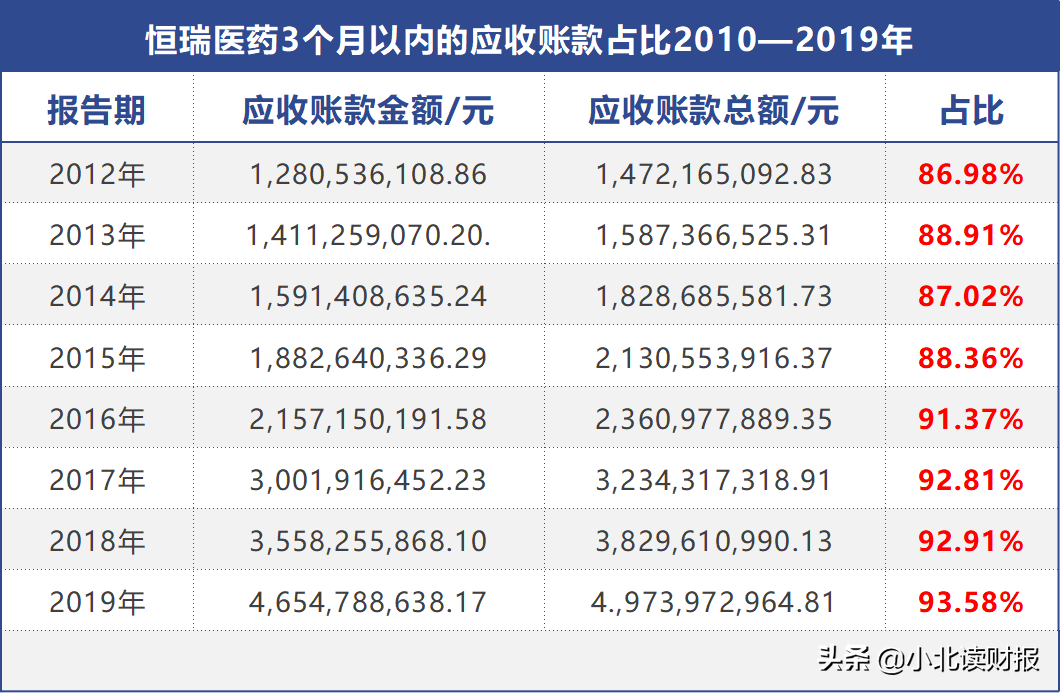 应收账款,