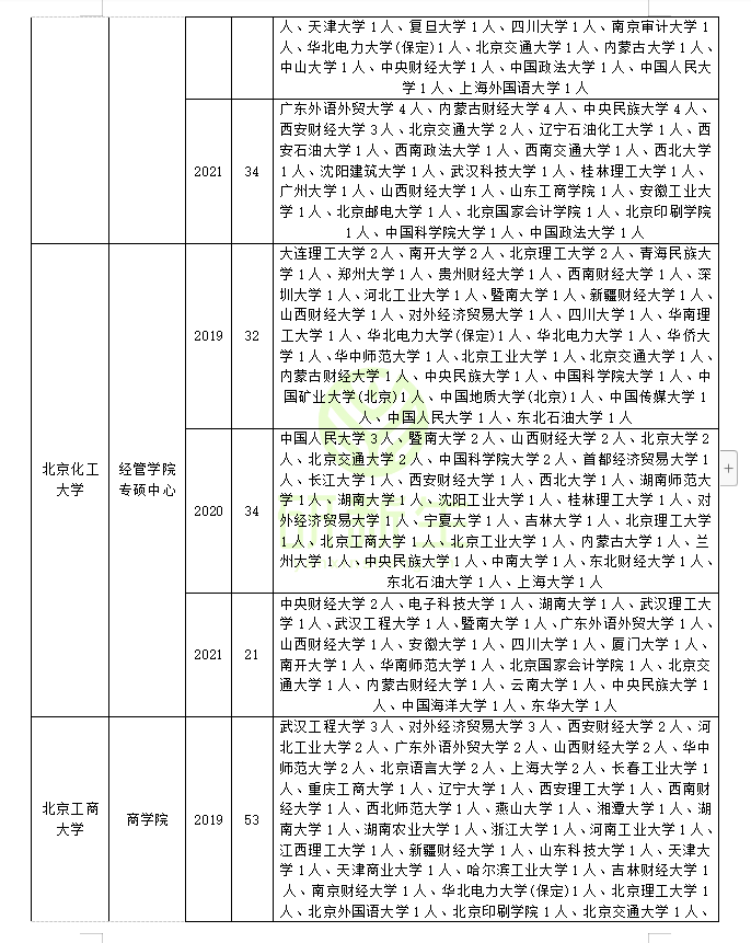 工商管理专硕调剂情况分析：快来看看你能调到哪些学校和专业