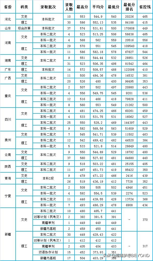 中醫藥大學錄取分數線甘肅中醫藥大學2020年各省本科批次錄取分數統計