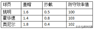 巅峰姚明在联盟中锋处于什么水平(姚明当过NBA第一中锋吗？巅峰赛季的姚明究竟属于什么地位？)