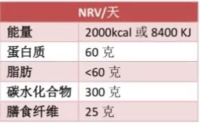 减肥人群的疑惑:营养成分表的怎么看？常说的大卡千焦？