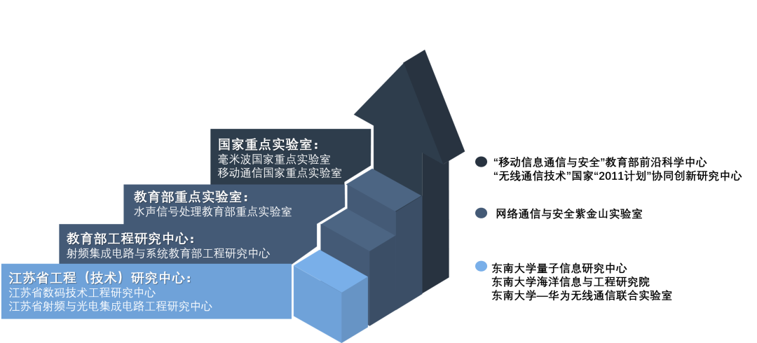 抢手！就业率100%，还培养了12位院士，东南大学“超牛”学院火速出圈！