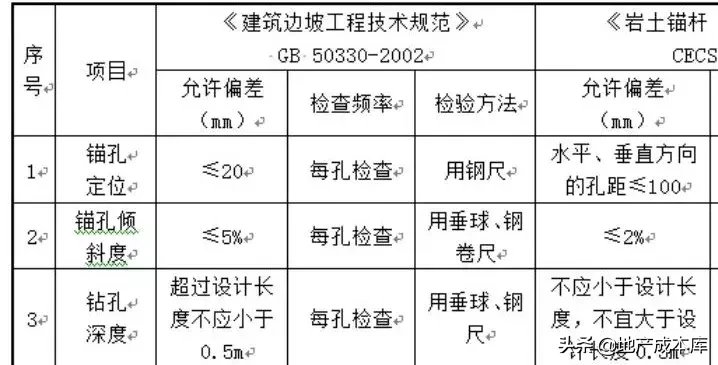 抗浮锚杆8个施工操作要点，以及34个质量通病的详细解决措施！