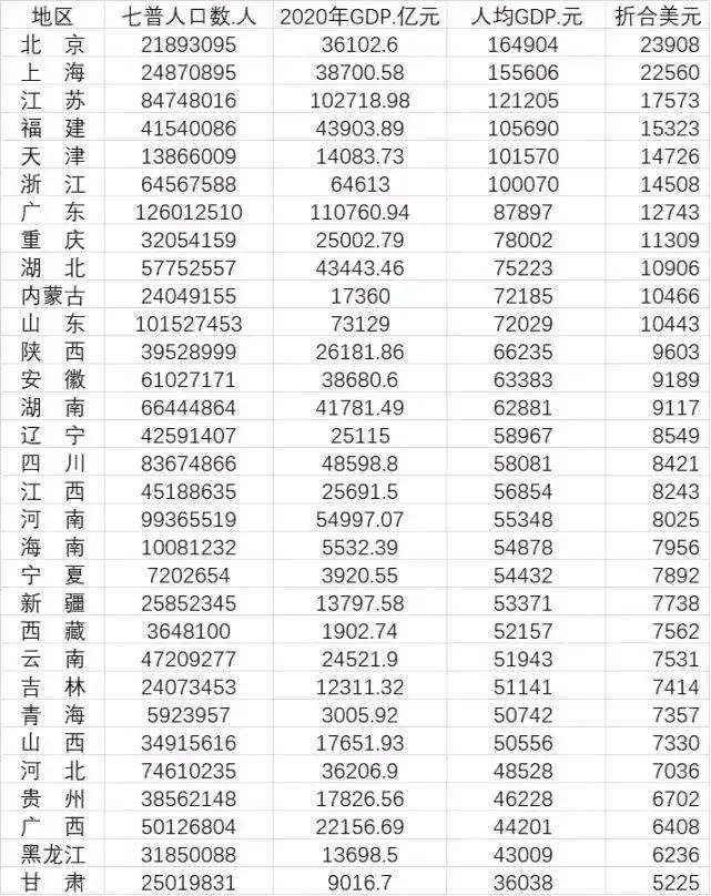 河北省人均GDP：2023年排名30，约4.8万元。