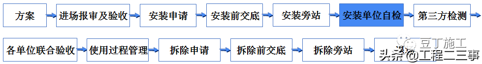 吊篮施工安全技术管理交流，好好学习一下吧