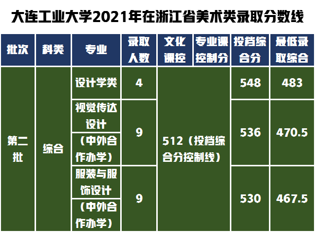 教科书式的提问如何解答，大连工业大学设计类专业不知道怎么样？