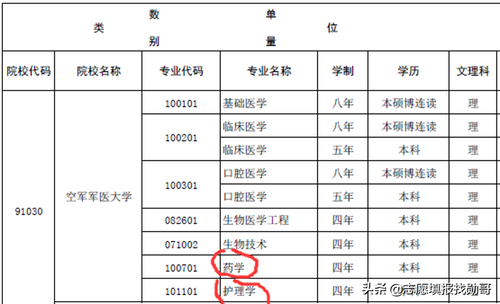 中国顶级医学院校，深度数据分析！不是“学霸”，也有好机会