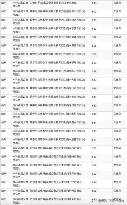 2021山东本科提前批投档分数线汇总