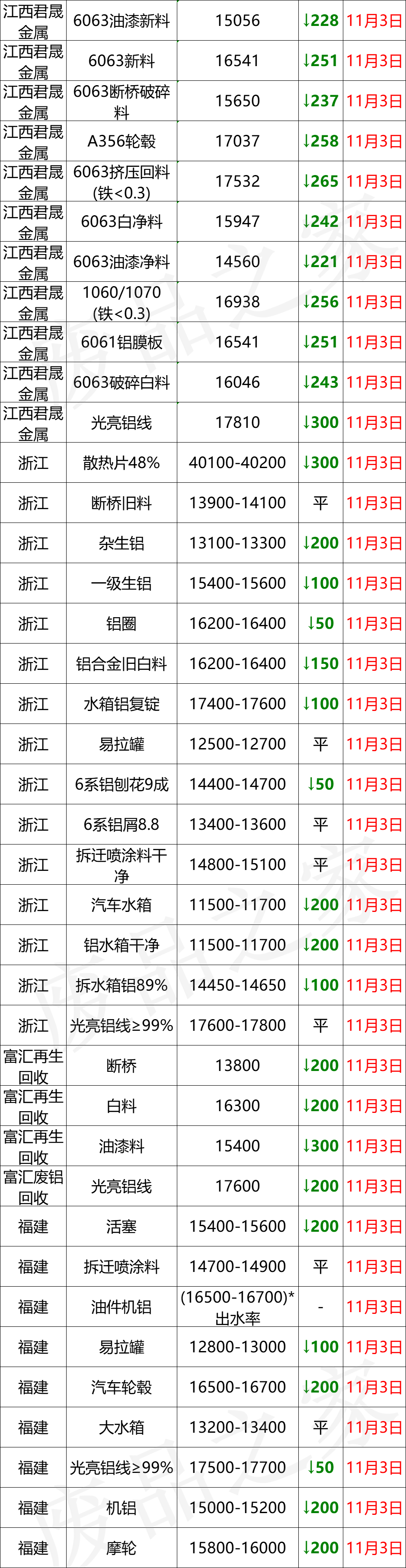 最新11月3日全国铝业厂家收购价（附价格表）