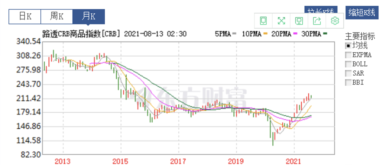 大类资产介绍-大宗商品