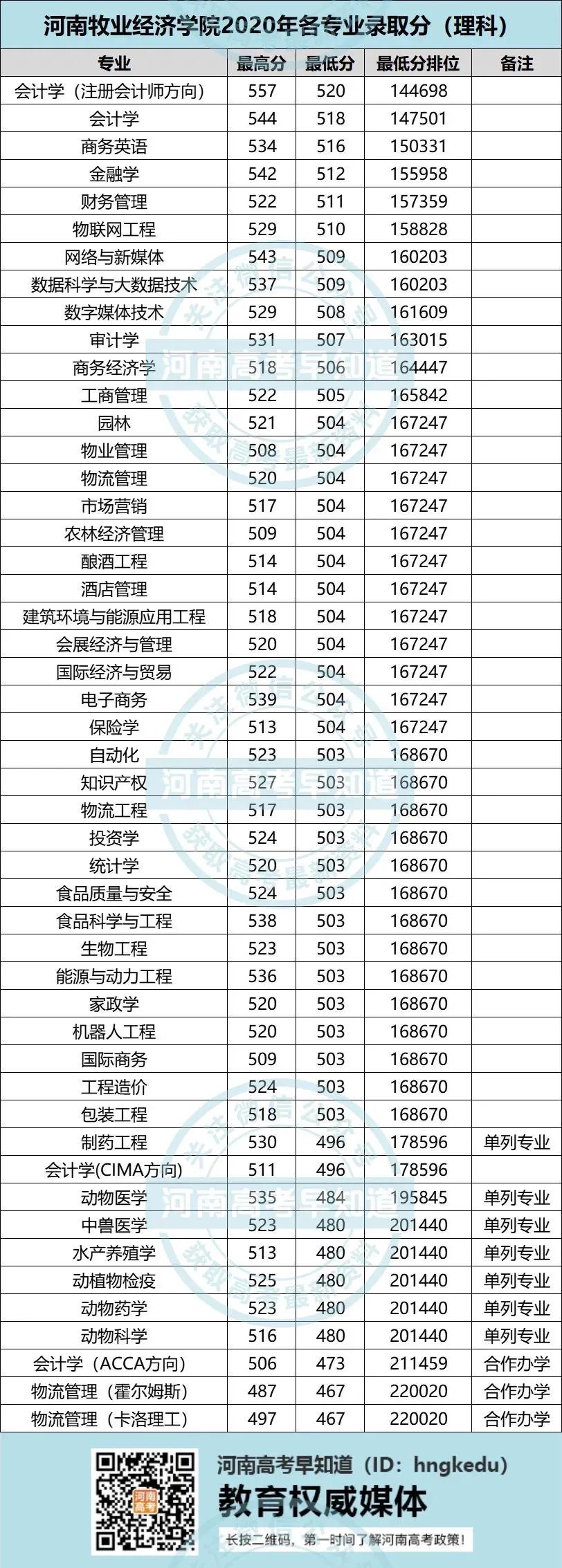 河南牧业经济学院2020年各专业录取分及排名汇总