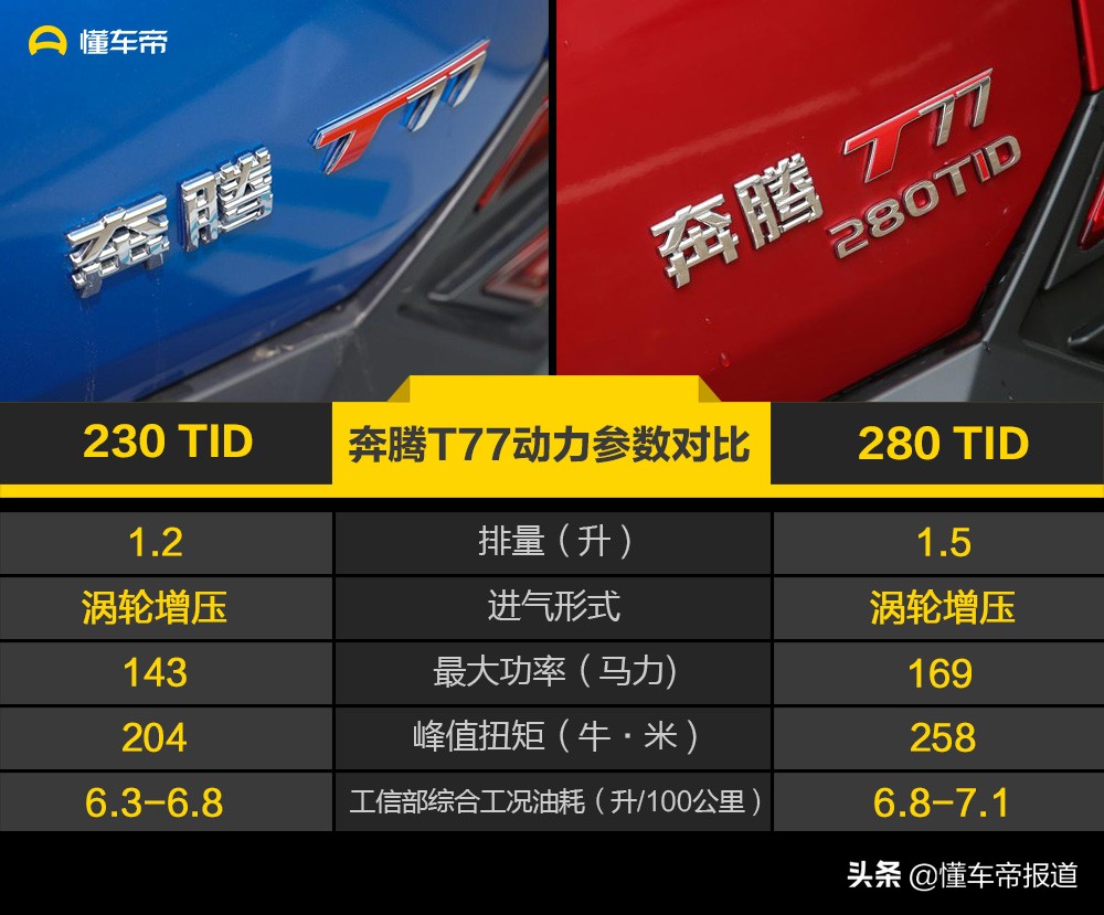 售10.58-13.88万元，新增1.5T发动机，一汽奔腾T77 Pro正式上市