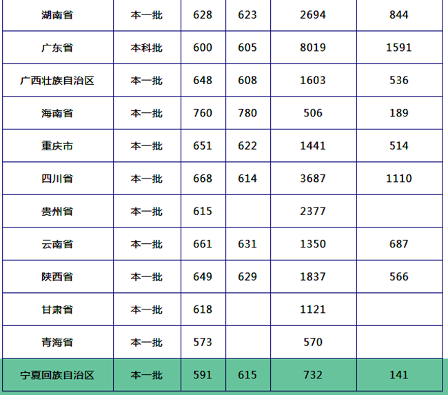 同济大学和华中科技大学2019年各省投档线和最低位次，谁更难考？
