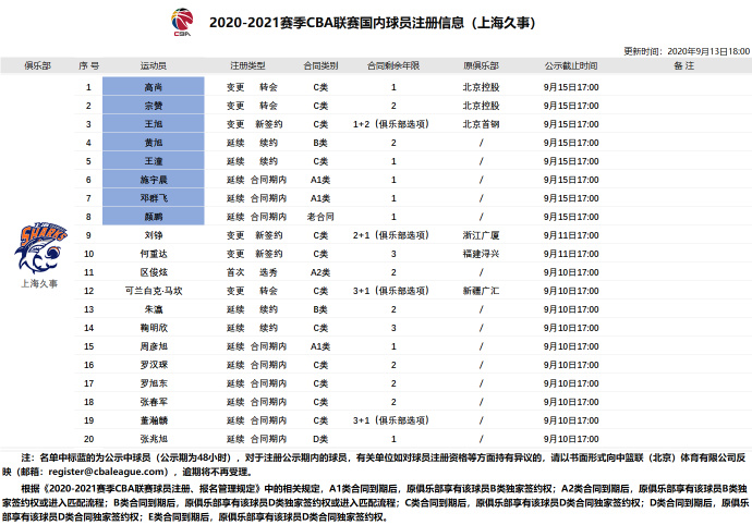 cba田泽皓是哪个对的(2020-2021赛季CBA联赛国内球员注册信息)