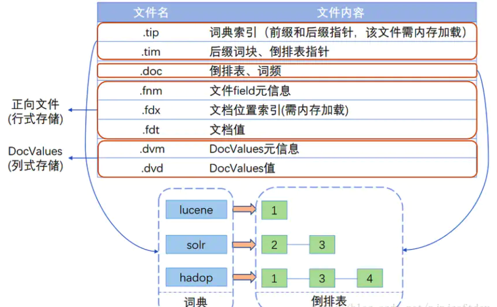 ElasticSearch原理知识点和整体结构详解