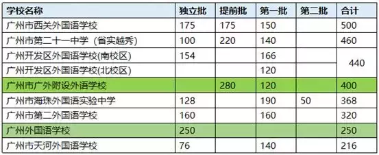 广州中考早知道:广州这么多外国语学校,你知多少?