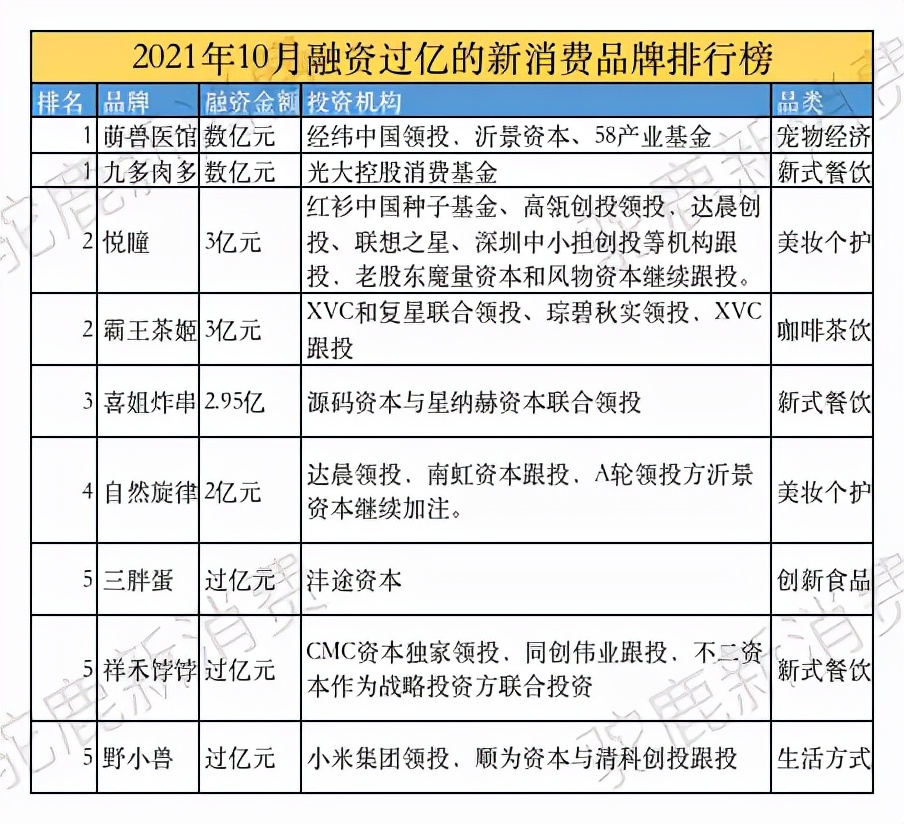 2020年10月份新消费行业融资月报｜驼鹿新消费出品