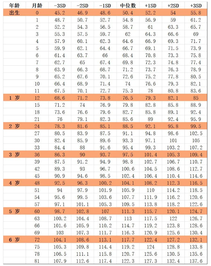 儿童身高发育参照表，男孩女孩都齐全，看看你家孩子达标没