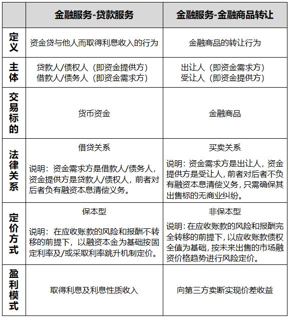 商业保理到底该如何交增值税？