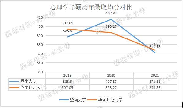 暨南大学心理学考研专业复试线暴跌45分，上岸难度降低了吗？