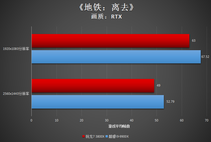 AMD 锐龙7 3800X评测：来自AMD 8核心16线程的最强音