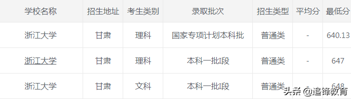 2020年浙江大学各省市录取分数线，建议收藏