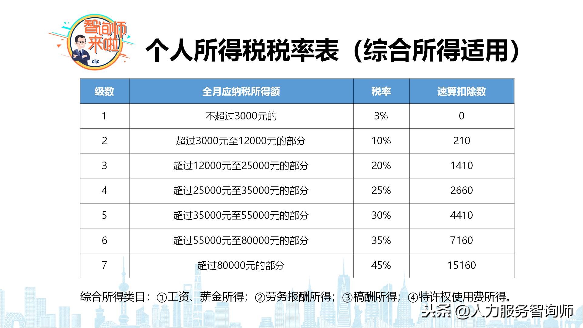 2018年终奖个税减免对照表：发10万省1万，多发1元到手少2千