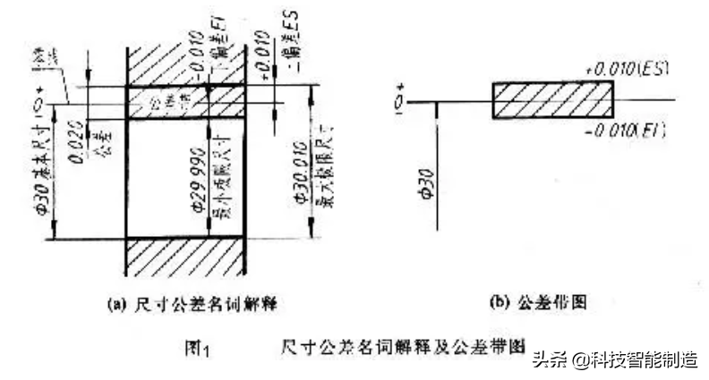 机械制图基础知识学习，公差与配合及其标注方法讲解