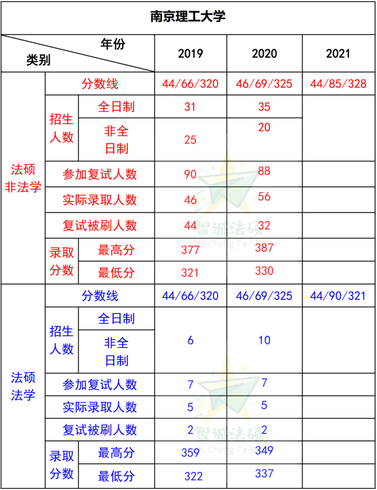 「法硕择校」——南京理工大学法律硕士录取数据分析