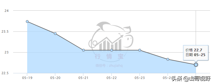 豬價還在下跌，東三省均價低，南部4省份最高，海南20元以上