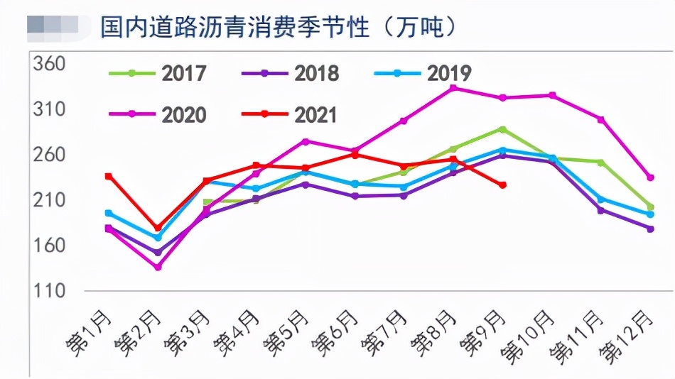 原油释放储备只够吃三天？沥青怎么不跟着原油一起飞？