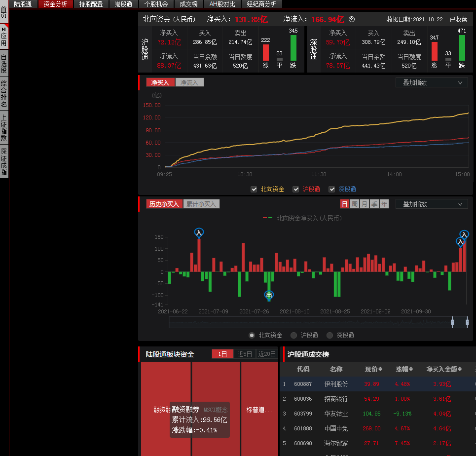 北上资金买了谁？3个技巧，快速锁定目标